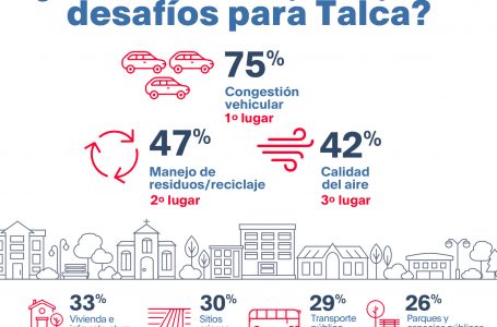 65% considera como obra vial prioritaria para la conectividad de Talca mejorar la ruta 5 sur